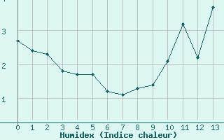 Courbe de l'humidex pour La Baeza (Esp)