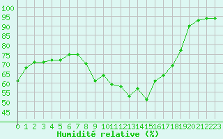 Courbe de l'humidit relative pour Malbosc (07)