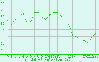 Courbe de l'humidit relative pour Marseille - Saint-Loup (13)