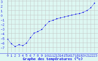 Courbe de tempratures pour Chteaudun (28)