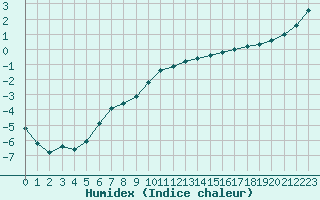 Courbe de l'humidex pour Chteaudun (28)