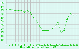 Courbe de l'humidit relative pour Ste (34)