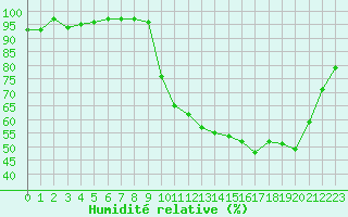 Courbe de l'humidit relative pour Connerr (72)