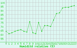 Courbe de l'humidit relative pour Pointe de Chassiron (17)