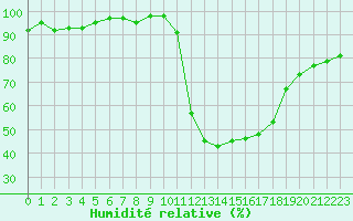 Courbe de l'humidit relative pour Bellefontaine (88)