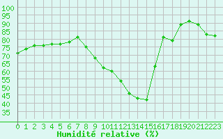 Courbe de l'humidit relative pour Saint-Auban (04)