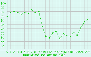 Courbe de l'humidit relative pour Lans-en-Vercors (38)