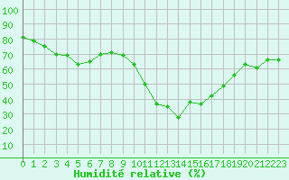 Courbe de l'humidit relative pour Nris-les-Bains (03)