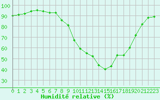 Courbe de l'humidit relative pour Cap Pertusato (2A)