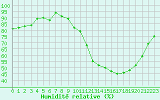 Courbe de l'humidit relative pour Combs-la-Ville (77)