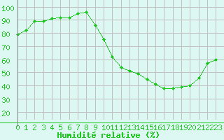Courbe de l'humidit relative pour La Chapelle-Montreuil (86)