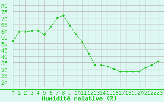 Courbe de l'humidit relative pour La Poblachuela (Esp)