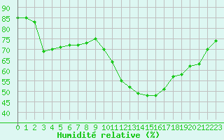 Courbe de l'humidit relative pour Montredon des Corbires (11)
