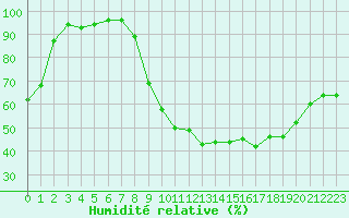 Courbe de l'humidit relative pour Rodez (12)