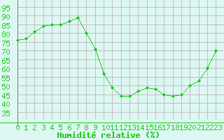 Courbe de l'humidit relative pour Aniane (34)