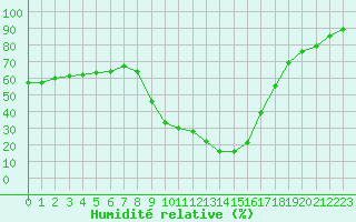 Courbe de l'humidit relative pour Champtercier (04)