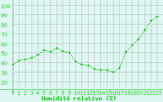 Courbe de l'humidit relative pour Carpentras (84)