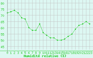 Courbe de l'humidit relative pour Marignane (13)