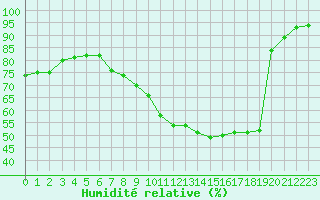 Courbe de l'humidit relative pour Poitiers (86)