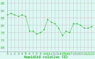 Courbe de l'humidit relative pour Cap Pertusato (2A)