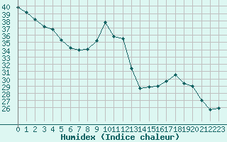 Courbe de l'humidex pour Gurande (44)