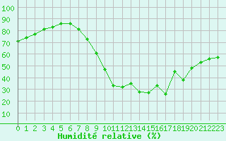 Courbe de l'humidit relative pour Aix-en-Provence (13)