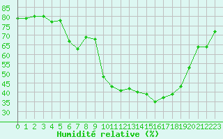 Courbe de l'humidit relative pour Grardmer (88)
