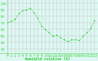 Courbe de l'humidit relative pour Strasbourg (67)
