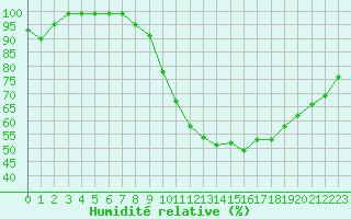 Courbe de l'humidit relative pour Chteaudun (28)