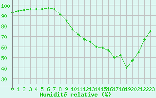 Courbe de l'humidit relative pour Bridel (Lu)