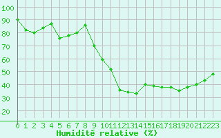 Courbe de l'humidit relative pour Bastia (2B)
