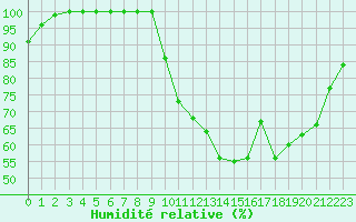 Courbe de l'humidit relative pour Lorient (56)