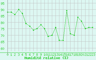 Courbe de l'humidit relative pour Lannion (22)