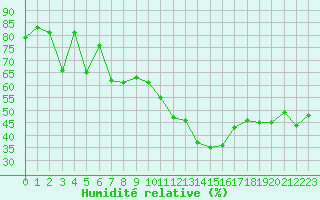 Courbe de l'humidit relative pour Sainte-Locadie (66)