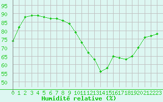 Courbe de l'humidit relative pour Douzens (11)