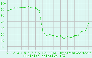 Courbe de l'humidit relative pour Boulc (26)