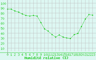 Courbe de l'humidit relative pour Sant Quint - La Boria (Esp)
