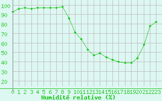 Courbe de l'humidit relative pour Romorantin (41)