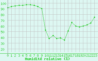 Courbe de l'humidit relative pour Cap Pertusato (2A)