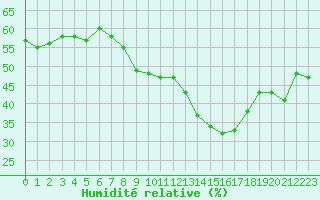 Courbe de l'humidit relative pour Alistro (2B)