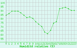 Courbe de l'humidit relative pour Ploumanac'h (22)
