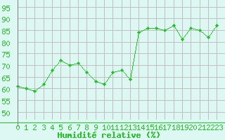 Courbe de l'humidit relative pour Six-Fours (83)
