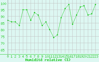 Courbe de l'humidit relative pour Saint-Girons (09)