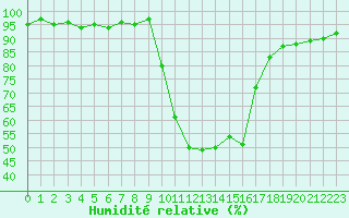 Courbe de l'humidit relative pour Selonnet (04)