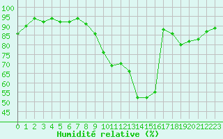 Courbe de l'humidit relative pour Rmering-ls-Puttelange (57)