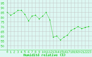 Courbe de l'humidit relative pour Avila - La Colilla (Esp)