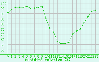 Courbe de l'humidit relative pour Lorient (56)