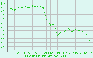 Courbe de l'humidit relative pour Anglars St-Flix(12)