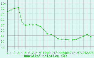 Courbe de l'humidit relative pour Avignon (84)
