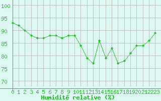 Courbe de l'humidit relative pour Sandillon (45)